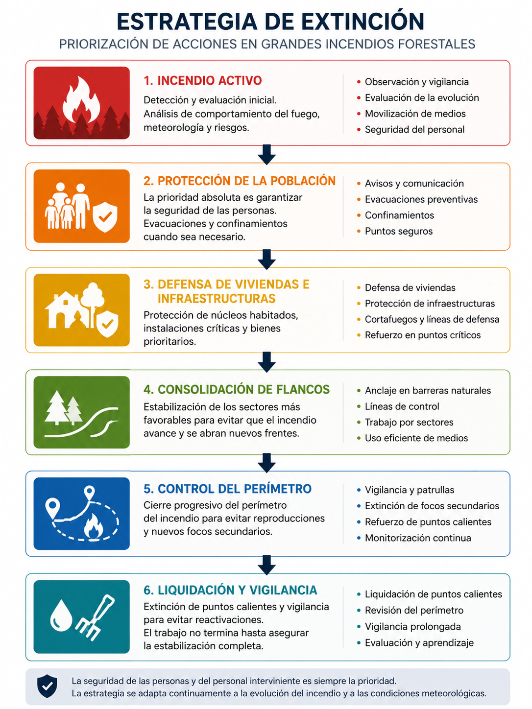 Infografía sobre la estrategia de extinción en grandes incendios forestales: evaluación inicial, protección de la población, defensa de viviendas e infraestructuras, consolidación de flancos, control del perímetro y fase de liquidación y vigilancia.