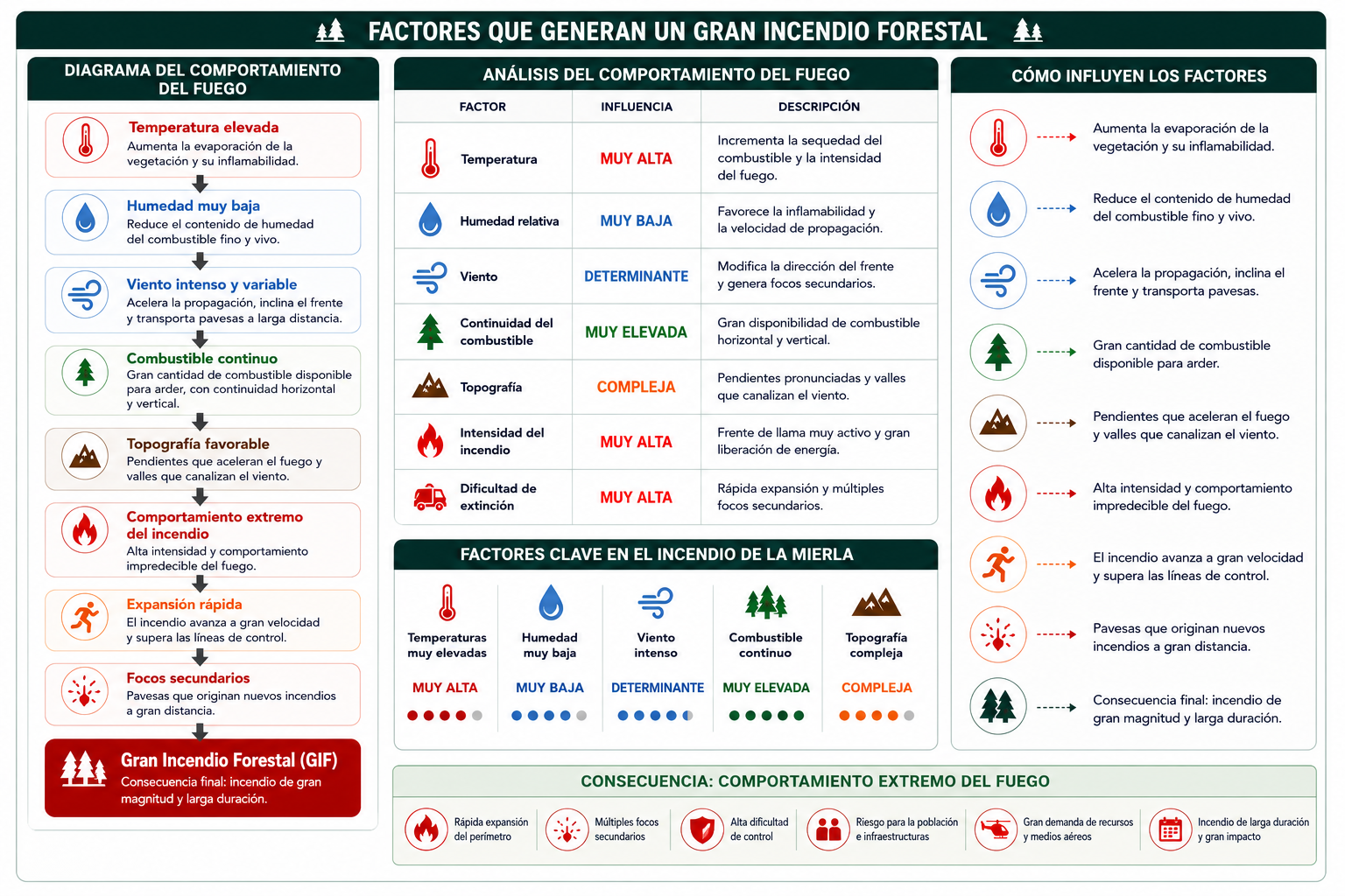 Infografía sobre los factores que generan un gran incendio forestal con análisis del comportamiento del fuego y variables meteorológicas