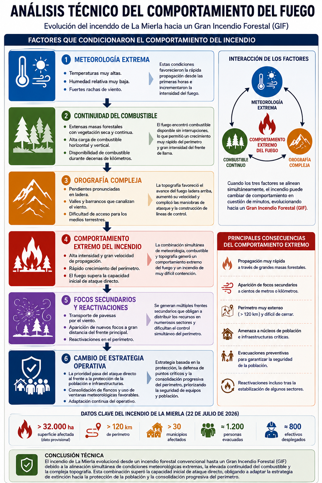 Infografía con los principales factores que condicionaron el comportamiento del incendio forestal de La Mierla (Guadalajara): meteorología extrema, continuidad del combustible, orografía compleja y comportamiento extremo del fuego.