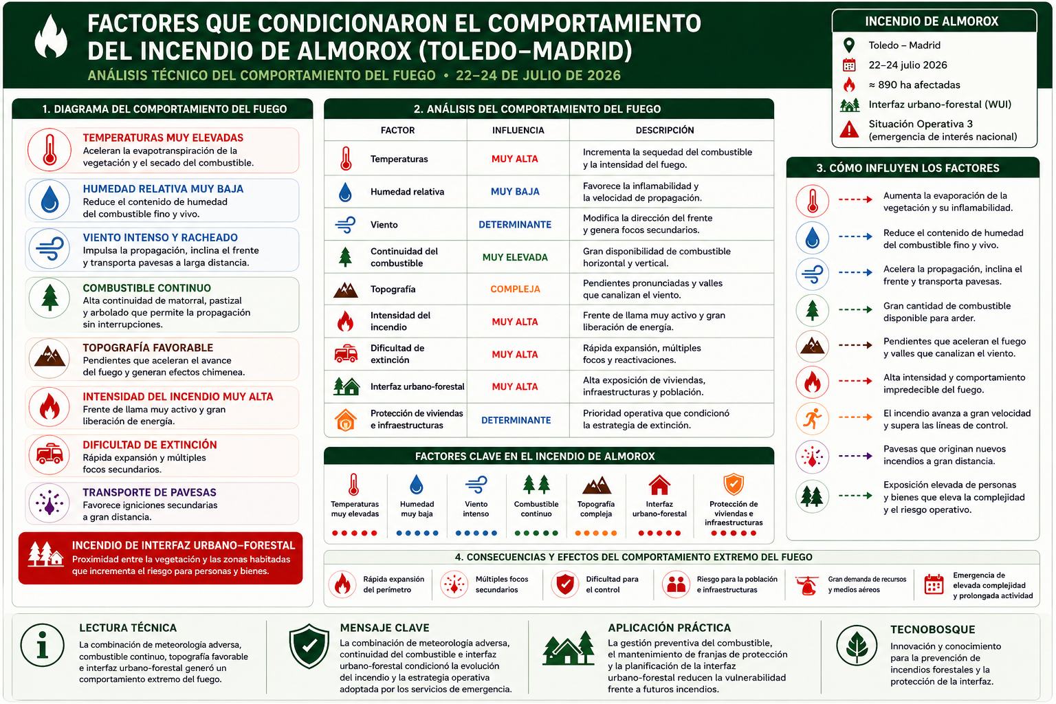 Infografía sobre los factores que condicionaron el comportamiento del incendio de Almorox (Toledo-Madrid), analizando la meteorología, el combustible, la topografía, la interfaz urbano-forestal y las principales consecuencias del incendio.