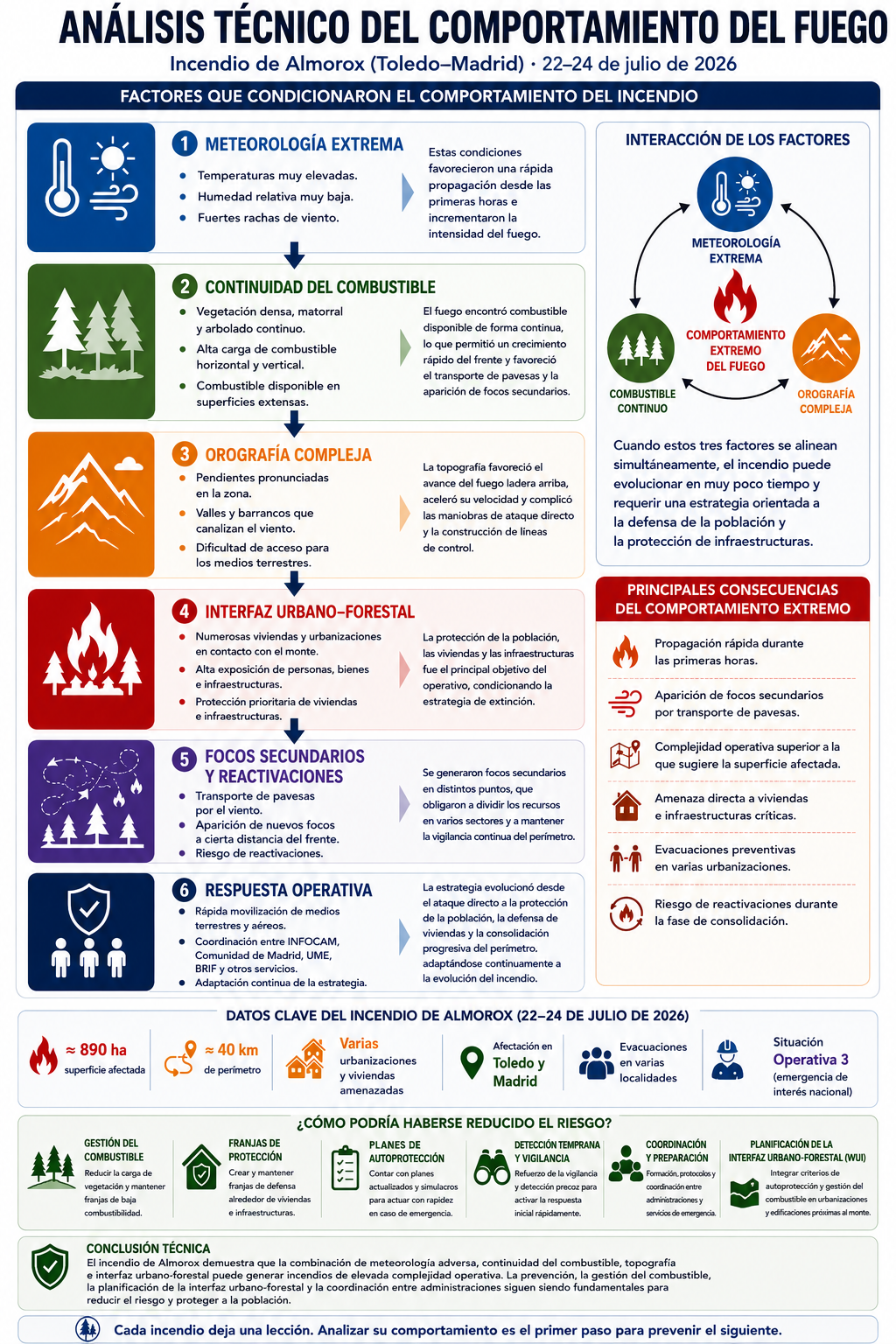 Infografía del análisis técnico del comportamiento del fuego en el incendio de Almorox (Toledo-Madrid), con los factores que condicionaron su evolución, las principales consecuencias y las medidas de prevención aplicables a incendios de interfaz urbano-forestal (WUI).