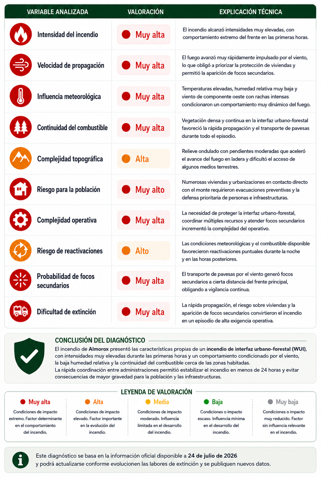 Diagnóstico técnico del incendio de Almorox (Toledo-Madrid), con la valoración de las principales variables que condicionaron el comportamiento del fuego y la complejidad de la emergencia.