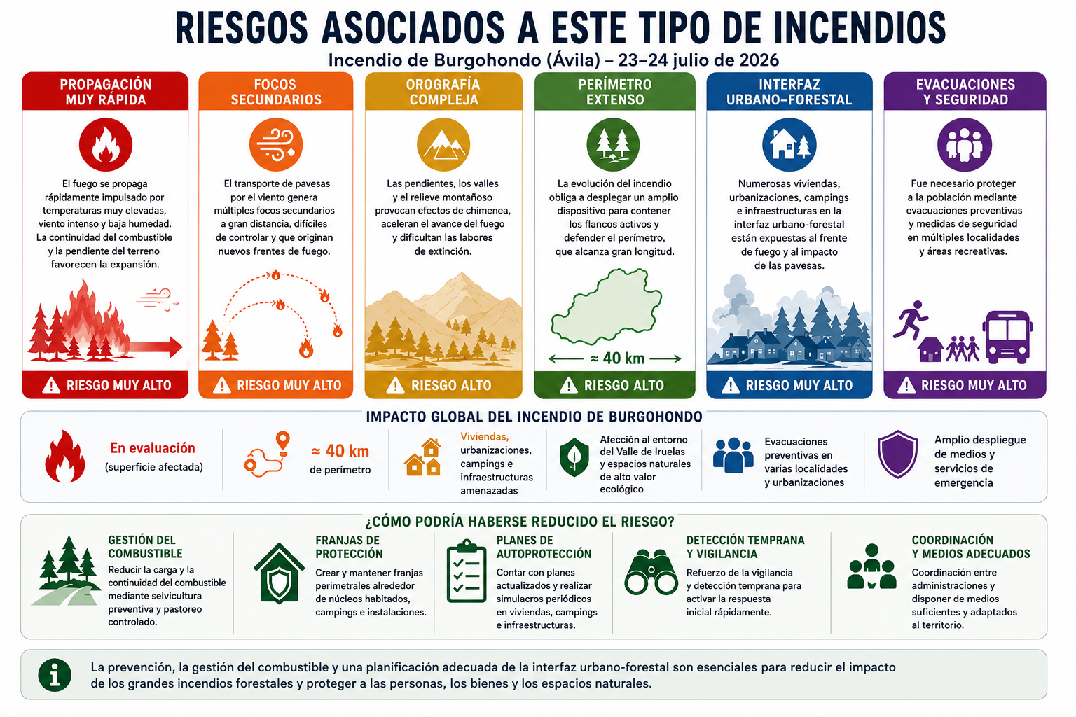 Infografía sobre los riesgos asociados al incendio forestal de Burgohondo (Ávila), con los principales factores de propagación, el impacto sobre la población y las medidas de prevención para reducir el riesgo.