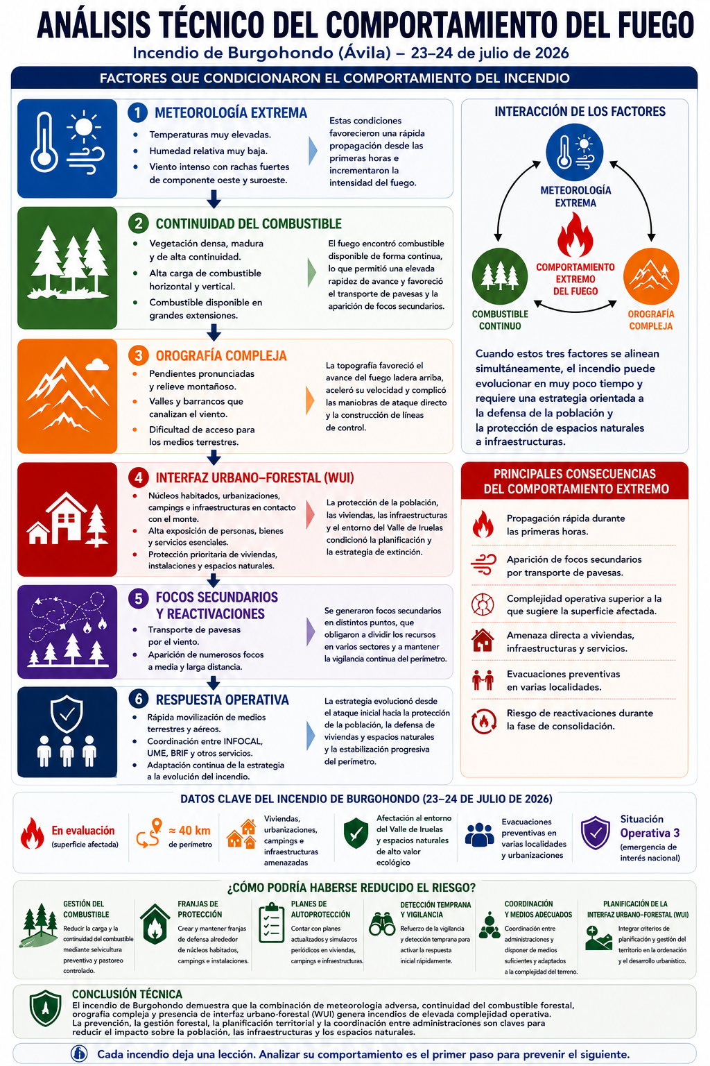 Infografía sobre el análisis técnico del comportamiento del incendio forestal de Burgohondo (Ávila), con los factores que condicionaron la propagación del fuego, las consecuencias operativas y las principales medidas de prevención.