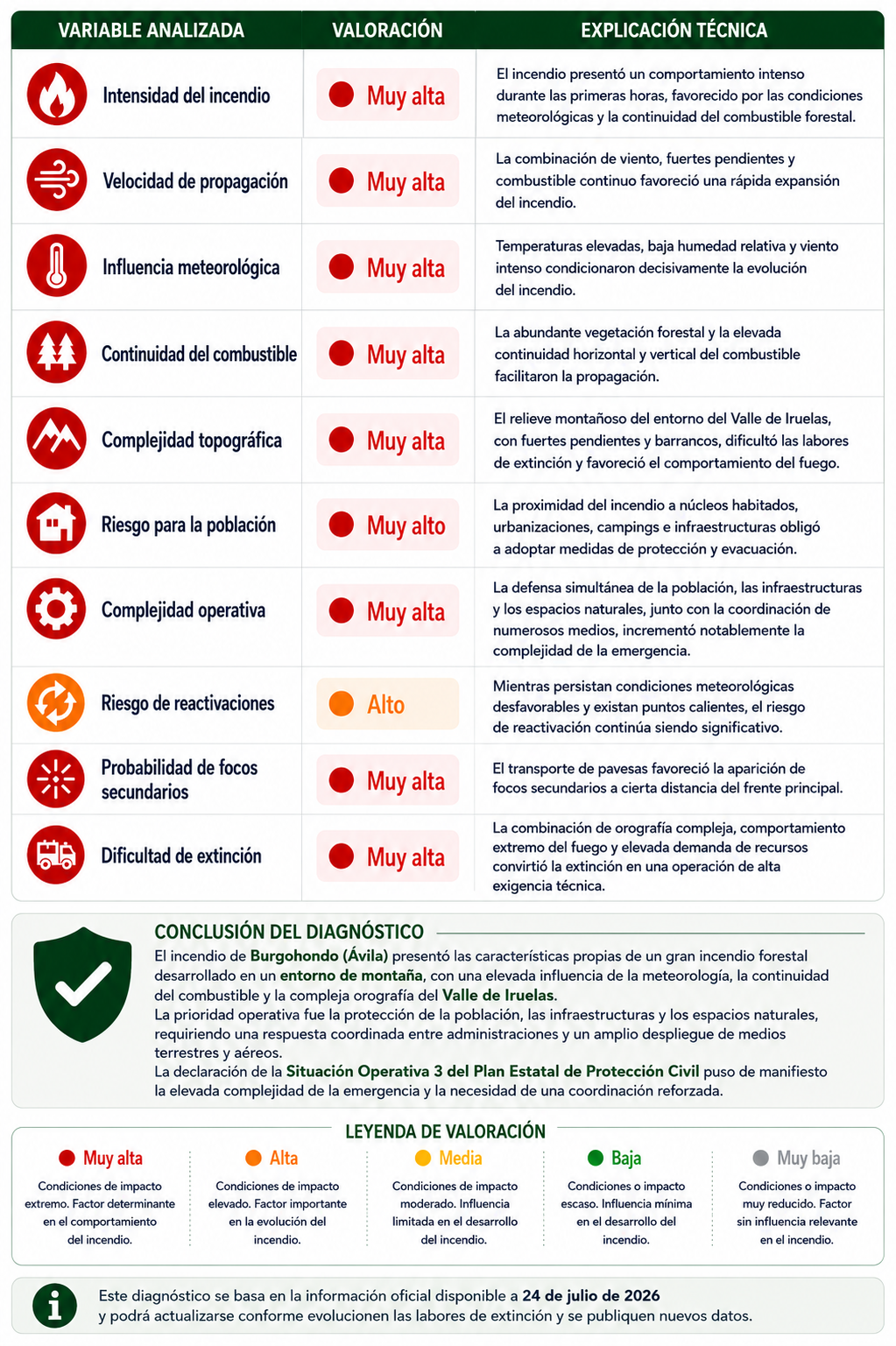 Infografía con la valoración técnica del incendio forestal de Burgohondo (Ávila), que evalúa la intensidad del incendio, la propagación, la meteorología, la orografía, el riesgo para la población y la complejidad de la emergencia.