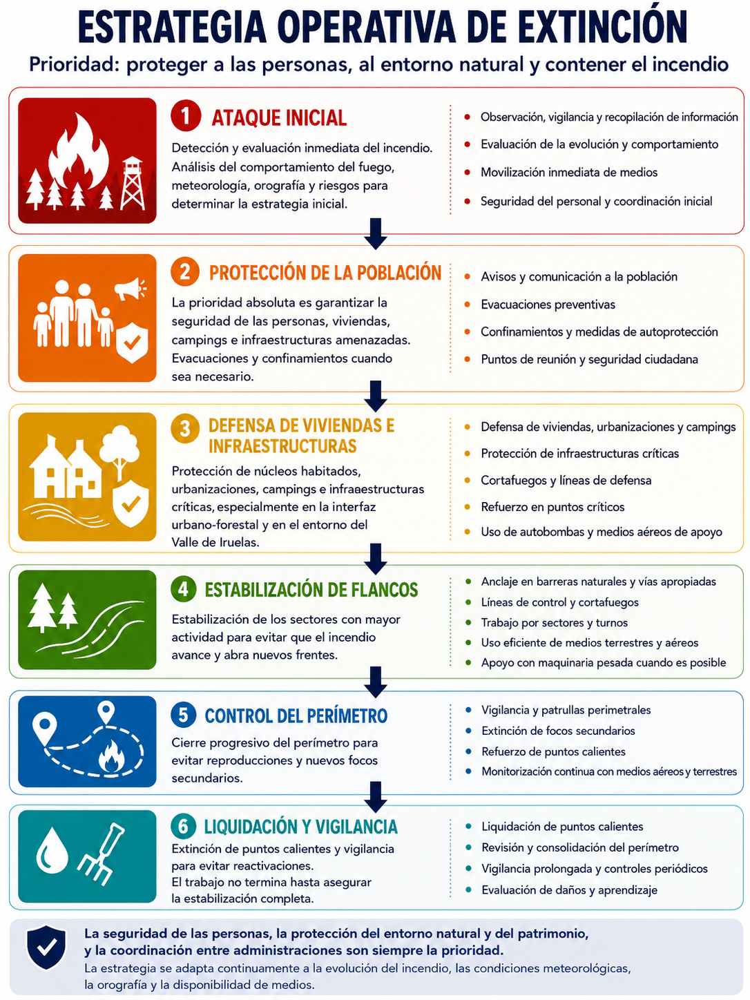 Infografía sobre la estrategia operativa de extinción aplicada en el incendio forestal de Burgohondo (Ávila), con las fases de intervención desde el ataque inicial hasta la liquidación y vigilancia del perímetro.