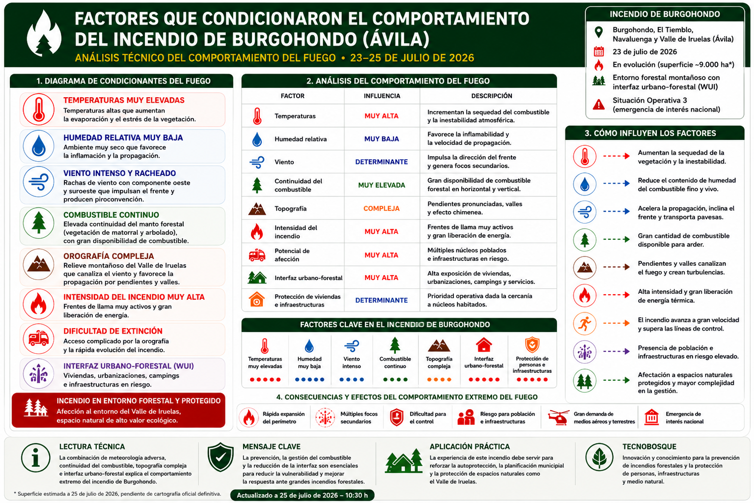 Infografía técnica sobre los factores que condicionaron el comportamiento del incendio de Burgohondo (Ávila), con análisis de la meteorología, topografía, combustible forestal, intensidad del fuego e interfaz urbano-forestal.