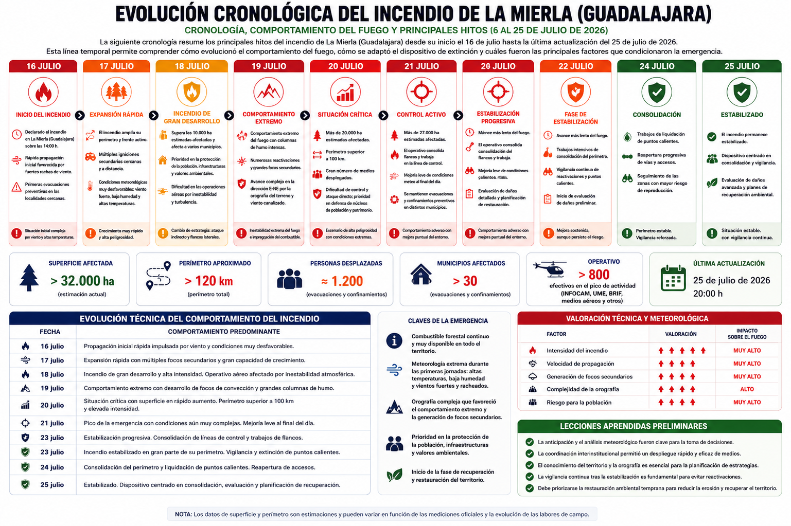 Infografía sobre la evolución del incendio de La Mierla (Guadalajara) con cronología, comportamiento del fuego, mapa de la emergencia, superficie afectada y situación actualizada a 25 de julio de 2026.