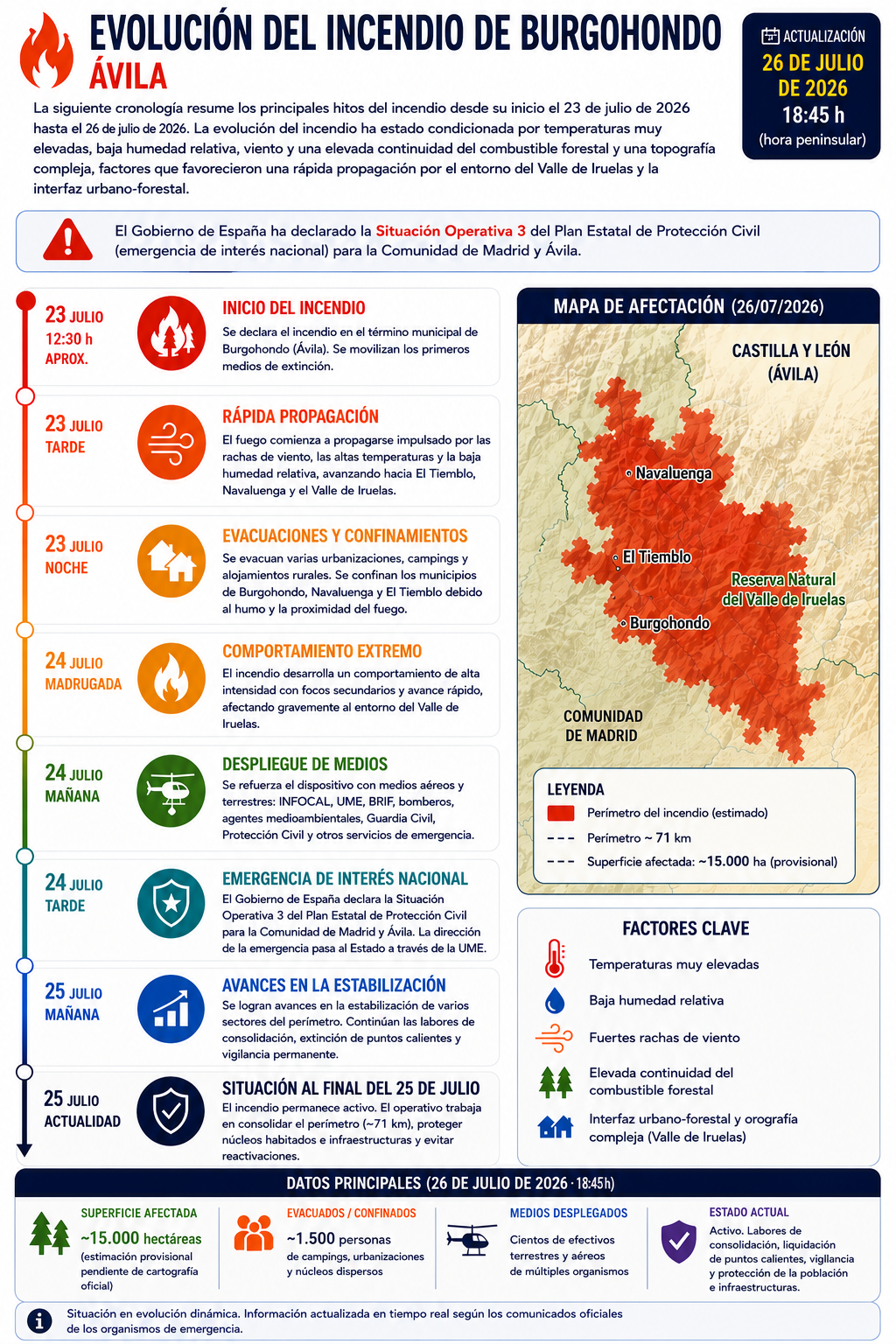 Evolución del incendio de Burgohondo (Ávila) hasta el 26 de julio de 2026