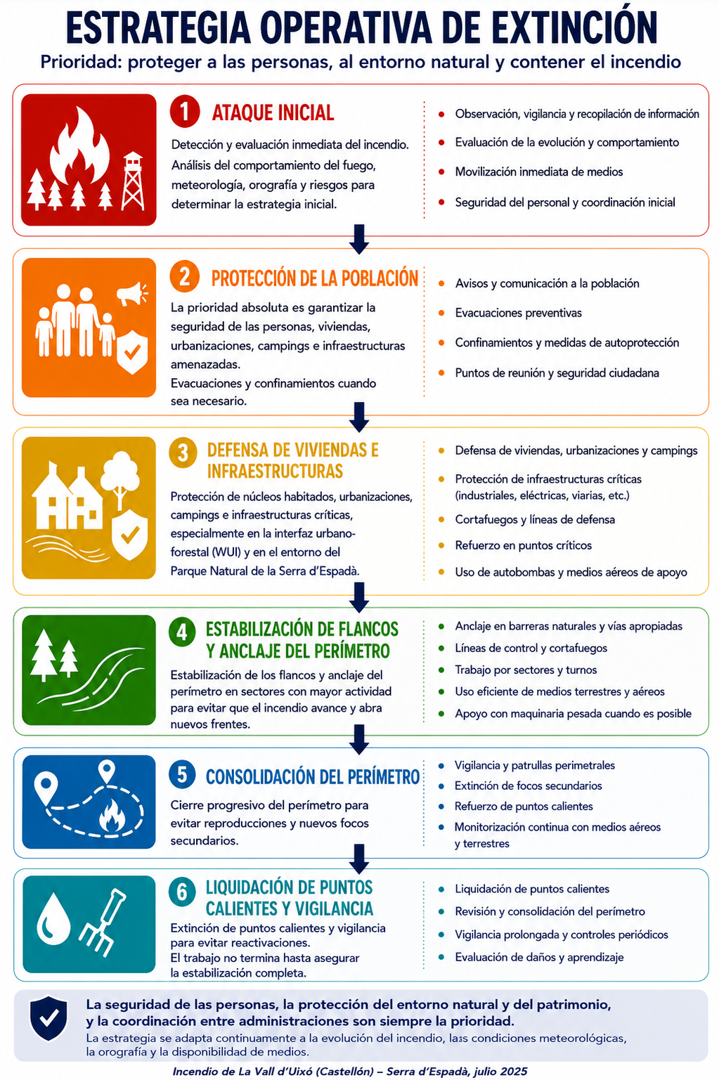 Infografía sobre la estrategia operativa de extinción del incendio forestal de La Vall d'Uixó (Castellón), con las fases de ataque, protección de la población, estabilización, control y vigilancia.