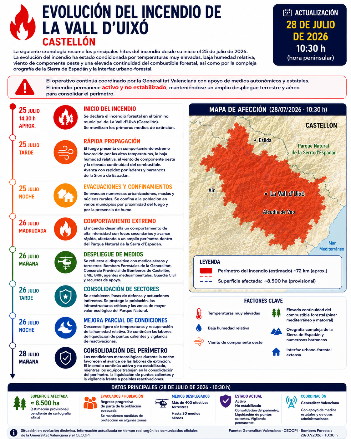 Infografía sobre la evolución del incendio de La Vall d'Uixó (Castellón), con cronología, mapa de afectación y situación operativa actualizada al 28 de julio de 2026.