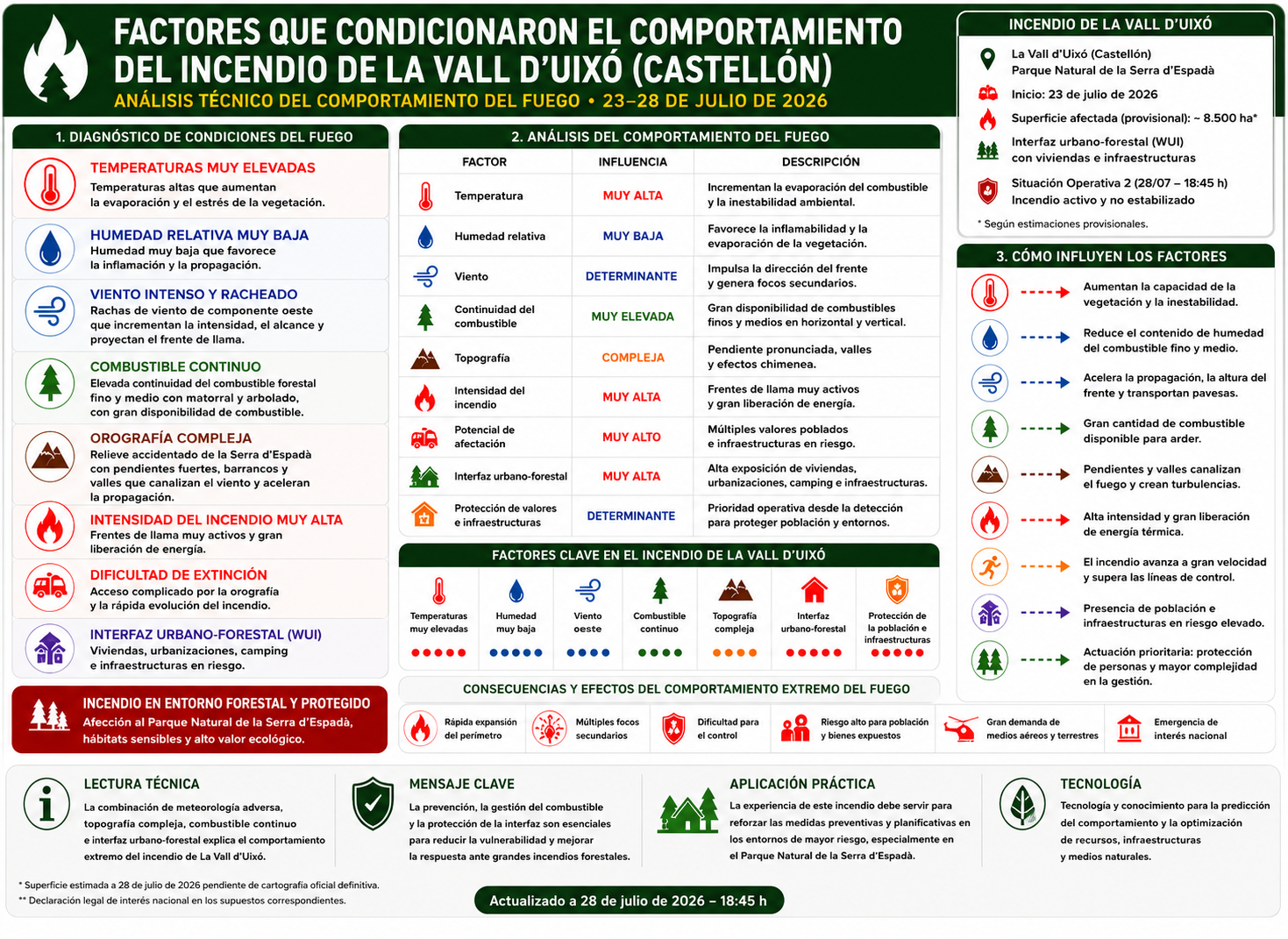 Infografía técnica sobre los factores que condicionaron el comportamiento del incendio de La Vall d'Uixó (Castellón), actualizada al 28 de julio de 2026.