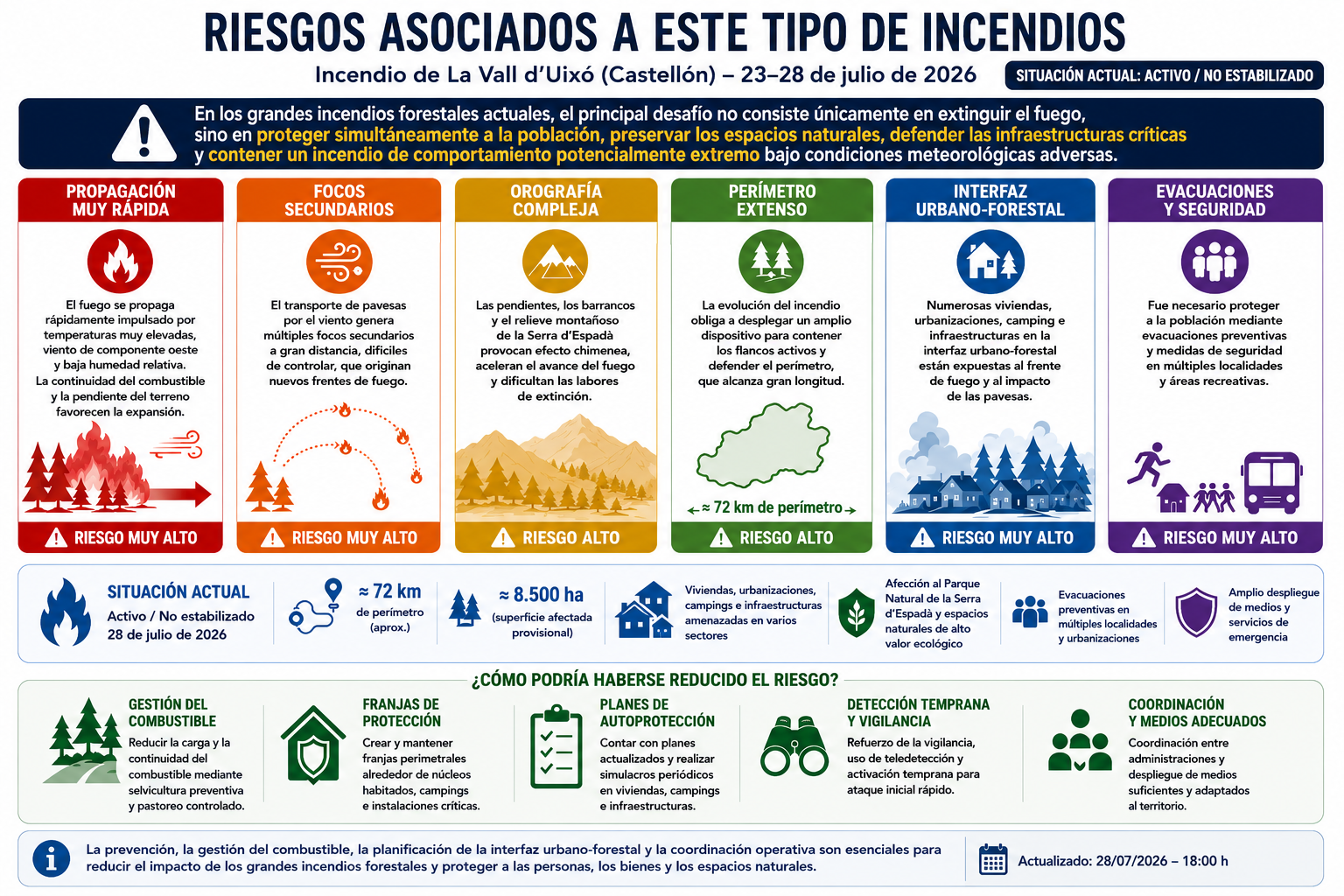 Infografía técnica sobre los riesgos asociados al incendio de La Vall d'Uixó (Castellón), con análisis de los factores de propagación, la interfaz urbano-forestal y las medidas preventivas. Actualizada al 28 de julio de 2026.