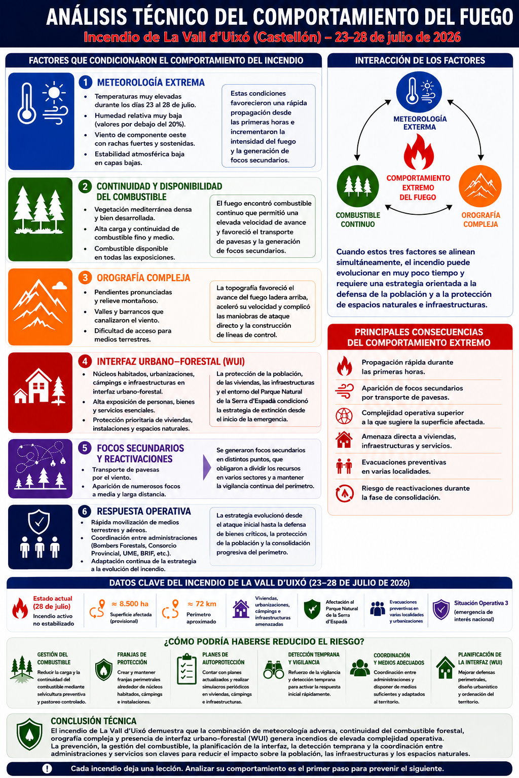 Infografía técnica sobre el análisis del comportamiento del fuego en el incendio de La Vall d'Uixó (Castellón), con los factores que condicionaron su propagación y la respuesta operativa. Actualizada al 28 de julio de 2026.