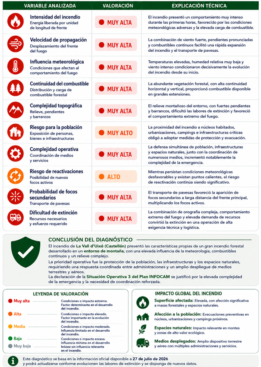 Infografía con el diagnóstico técnico del incendio forestal de La Vall d'Uixó (Castellón), evaluando la intensidad, velocidad de propagación, influencia de la meteorología, continuidad del combustible, topografía, riesgo para la población y complejidad operativa.