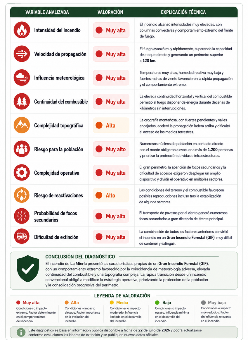 Diagnóstico técnico del incendio de La Mierla (Guadalajara) con evaluación de la intensidad, propagación, meteorología, combustible, topografía y dificultad de extinción.