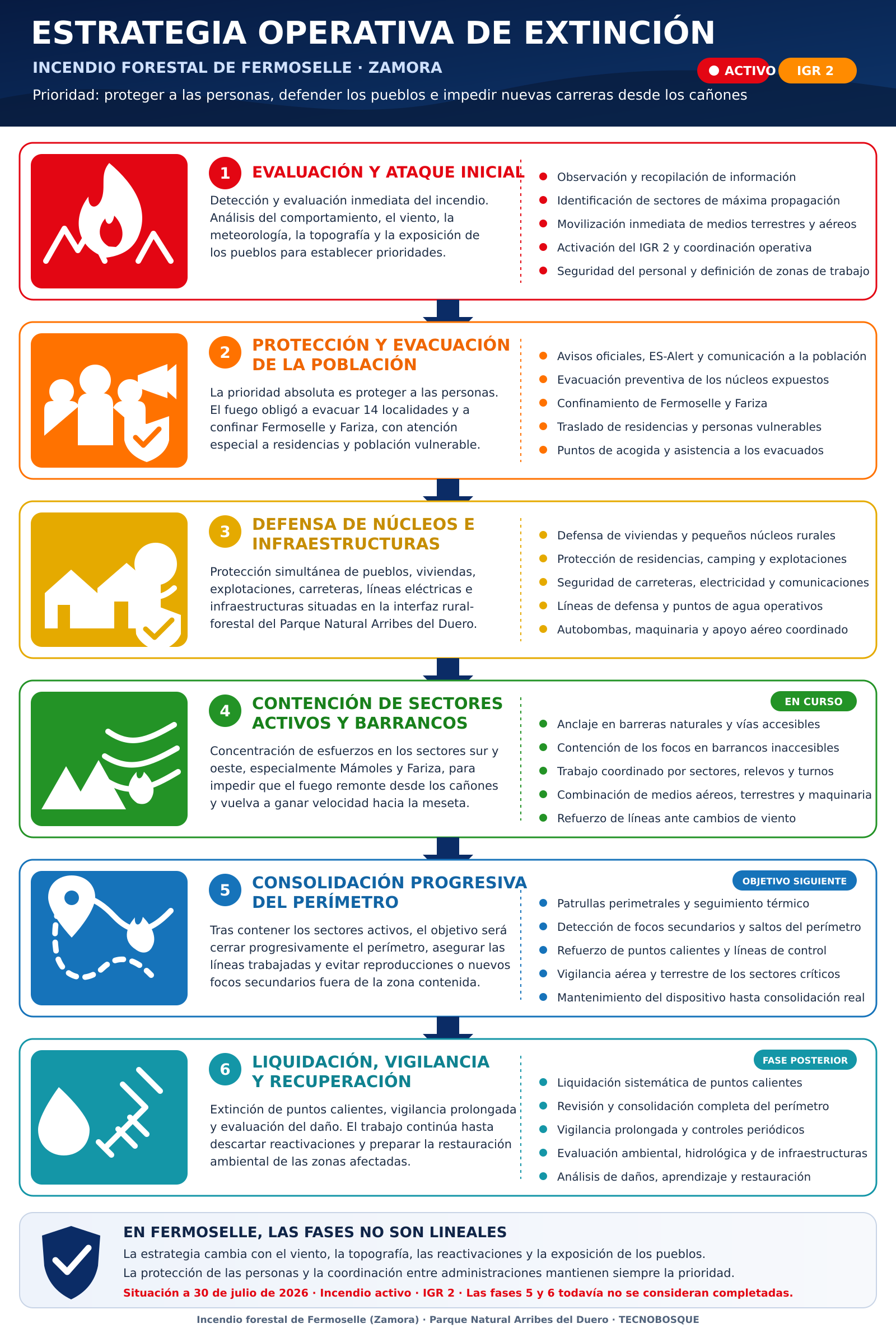 Infografía de la estrategia operativa de extinción del incendio forestal de Fermoselle, Zamora