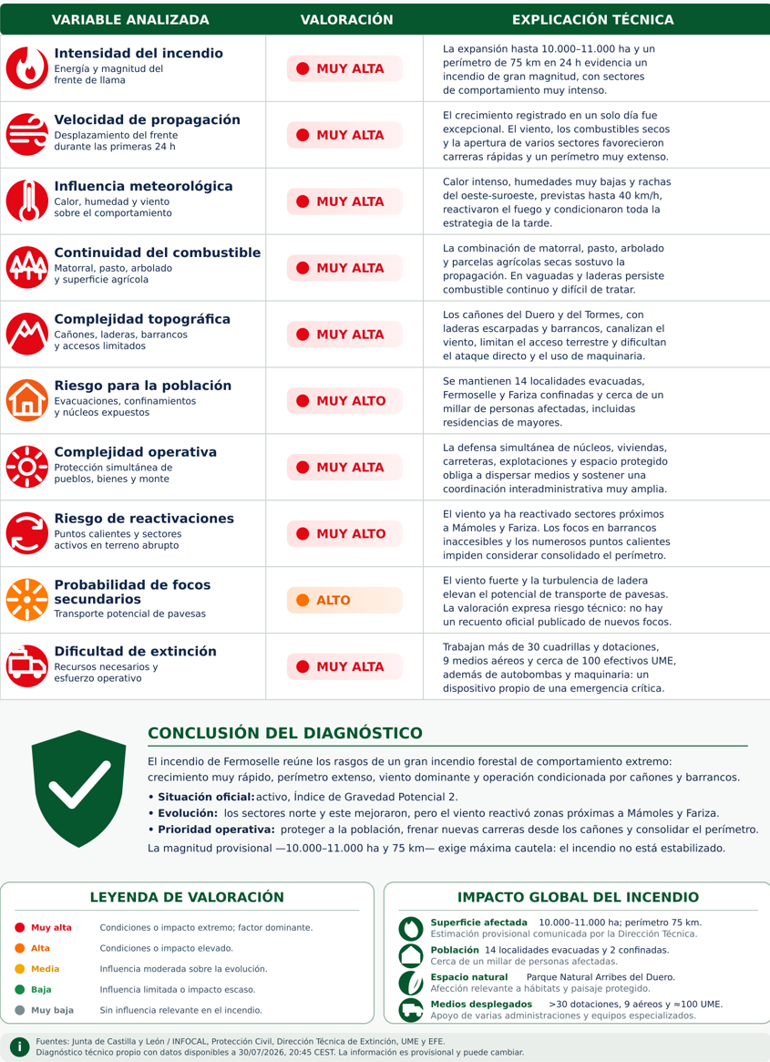 Infografía con el diagnóstico técnico del incendio forestal de La Vall d'Uixó (Castellón), evaluando la intensidad, velocidad de propagación, influencia de la meteorología, continuidad del combustible, topografía, riesgo para la población y complejidad operativa.