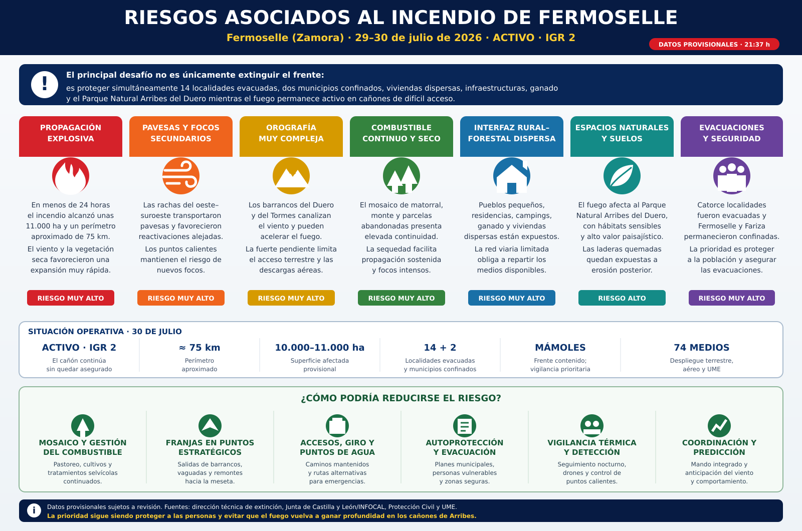 Infografía de los riesgos asociados al incendio de Fermoselle, con datos operativos y medidas para reducir su impacto
