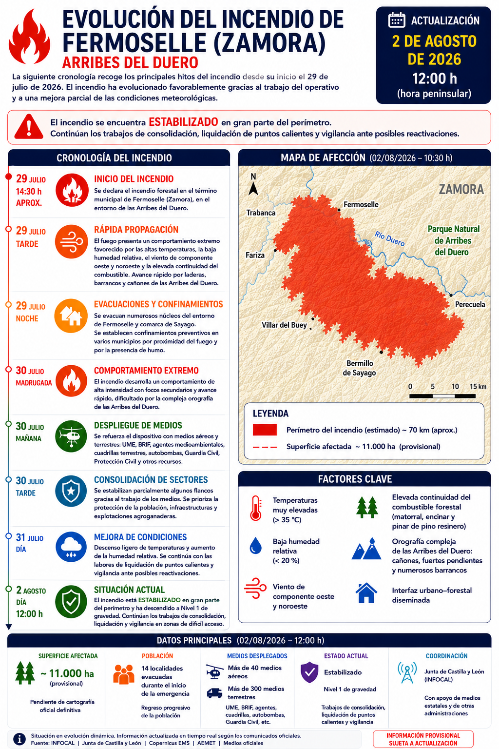 Infografía técnica sobre la evolución del incendio forestal de Fermoselle (Zamora), con cronología, mapa de afección, superficie afectada, estado operativo, factores meteorológicos y comportamiento del fuego. Actualización a 2 de agosto de 2026, 12:00 h.