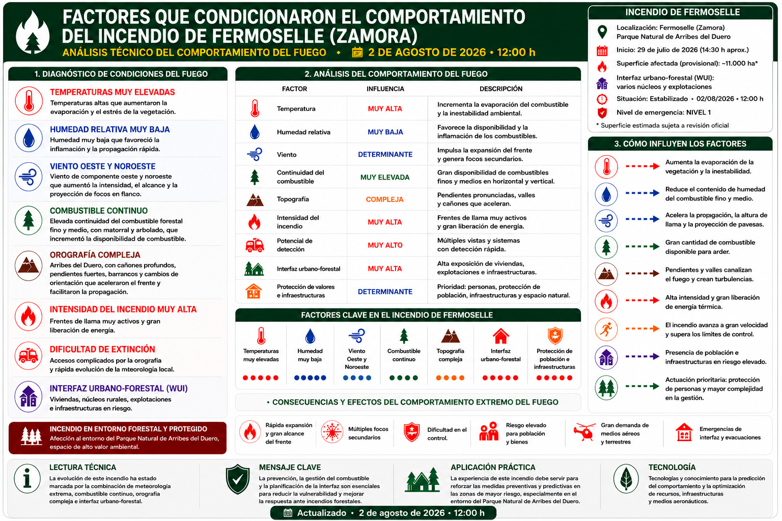 Infografía técnica sobre los factores que condicionaron el comportamiento del incendio de Fermoselle (Zamora), con análisis de la meteorología, el combustible forestal, la topografía de las Arribes del Duero, la interfaz urbano-forestal y las consecuencias operativas del incendio. Actualizada a 2 de agosto de 2026