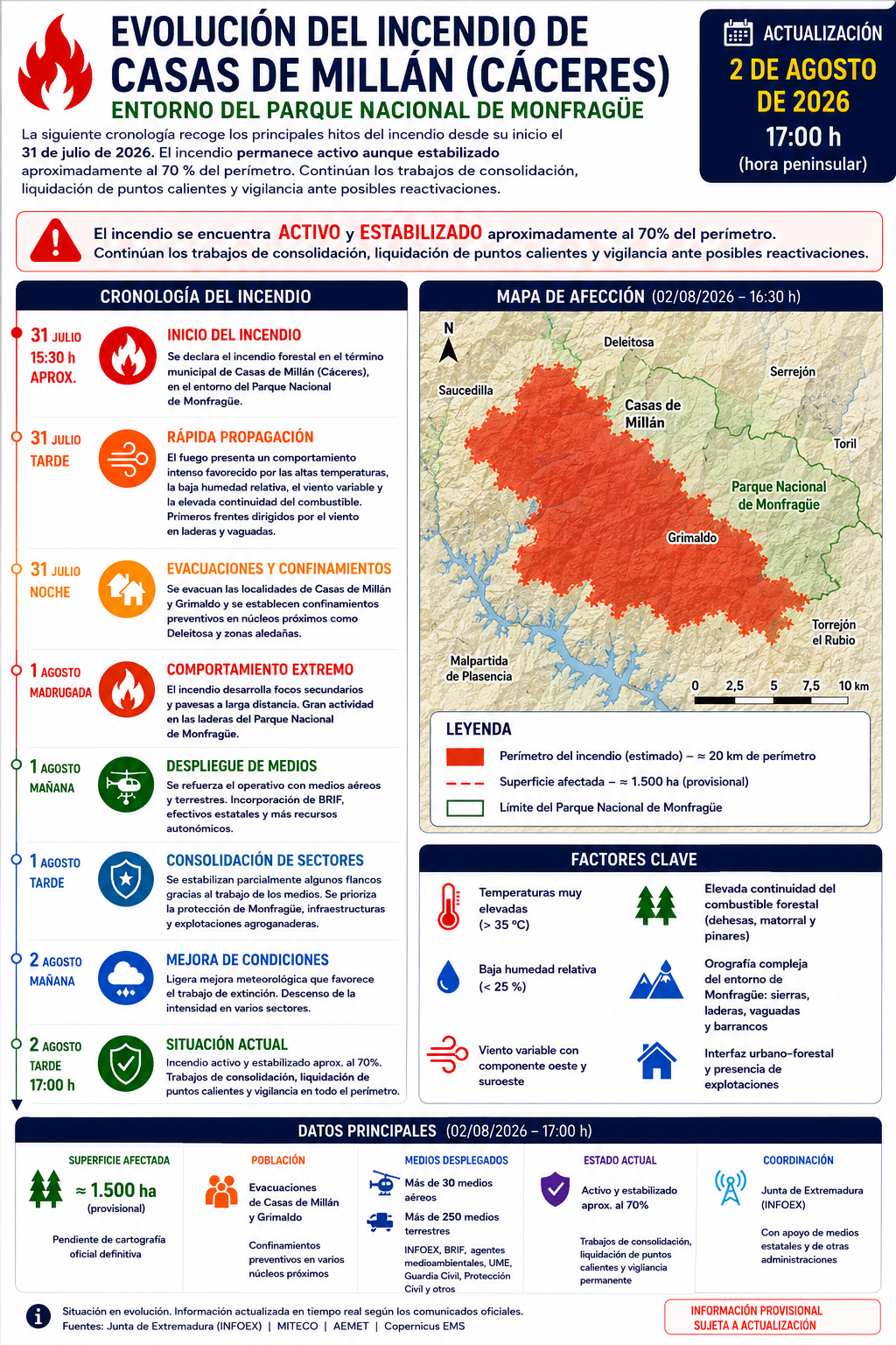 Infografía sobre la evolución del incendio de Casas de Millán (Cáceres), con cronología, mapa de afección, factores que condicionaron el incendio y situación operativa actual en el entorno del Parque Nacional de Monfragüe.