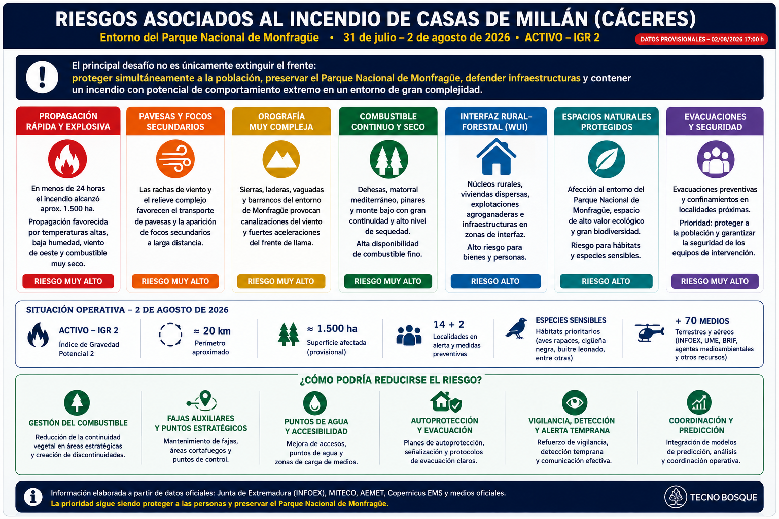 Infografía técnica sobre los riesgos asociados al incendio de Casas de Millán (Cáceres), con análisis de los factores de propagación, situación operativa y medidas de prevención actualizadas a 2 de agosto de 2026.