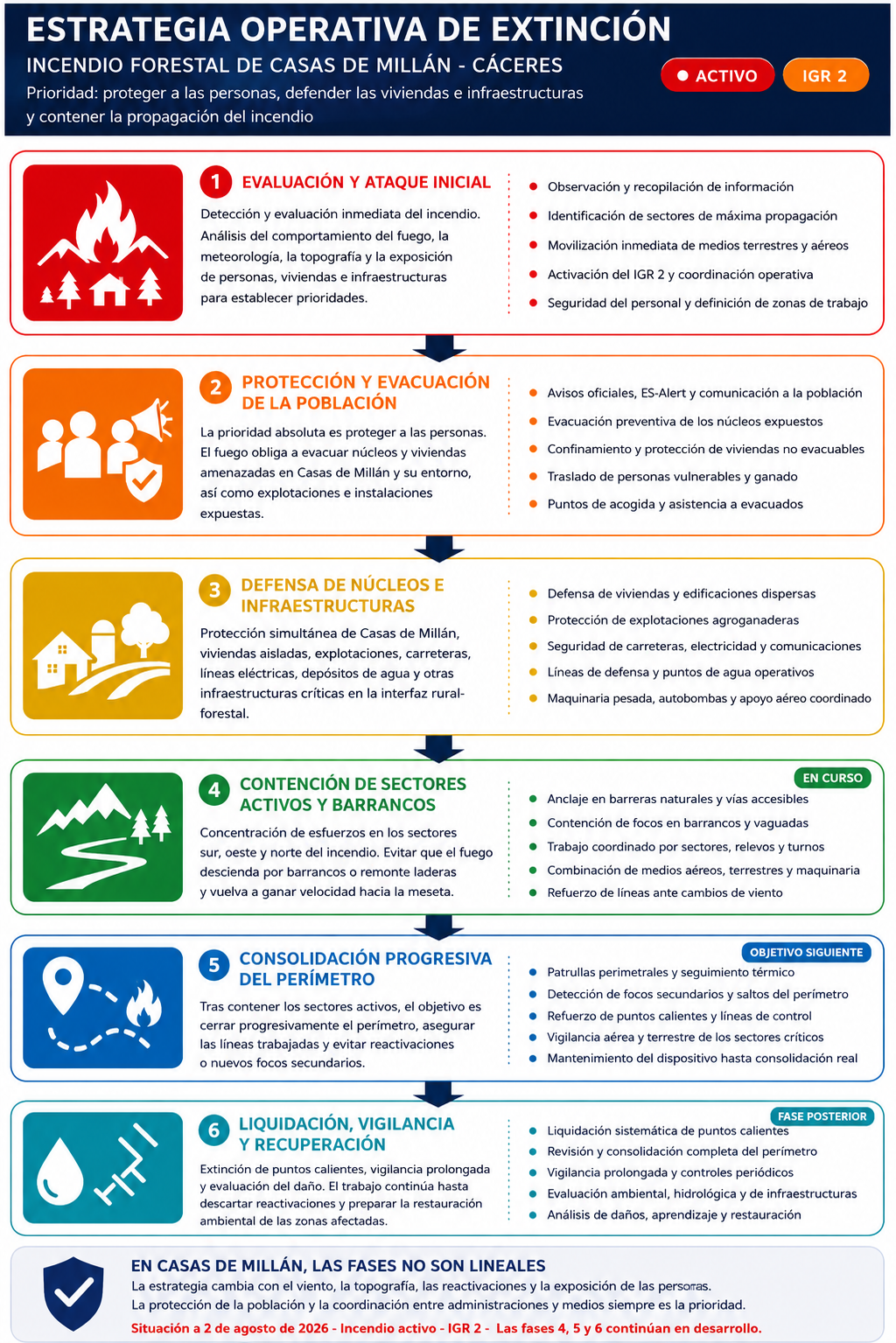 Infografía sobre la estrategia operativa de extinción del incendio forestal de Casas de Millán (Cáceres), con las fases de actuación, evacuación, contención, consolidación y recuperación, actualizada a 2 de agosto de 2026.