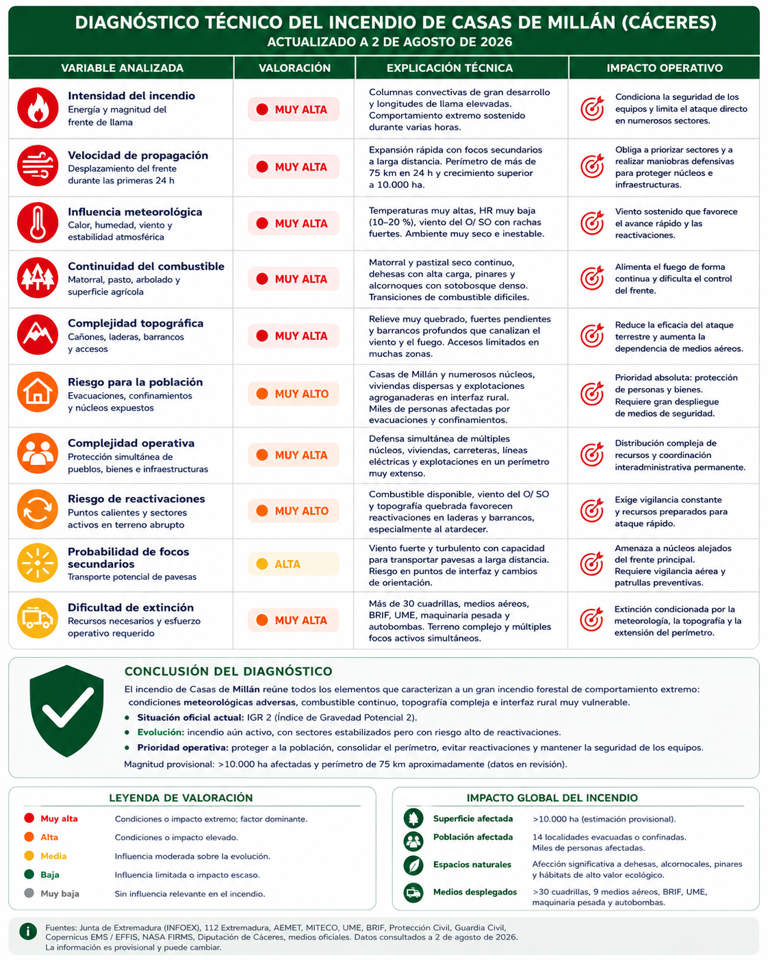 Diagnóstico técnico del incendio forestal de Casas de Millán (Cáceres), con la valoración de los principales factores que condicionan el comportamiento del fuego y el impacto operativo, actualizado a 2 de agosto de 2026.
