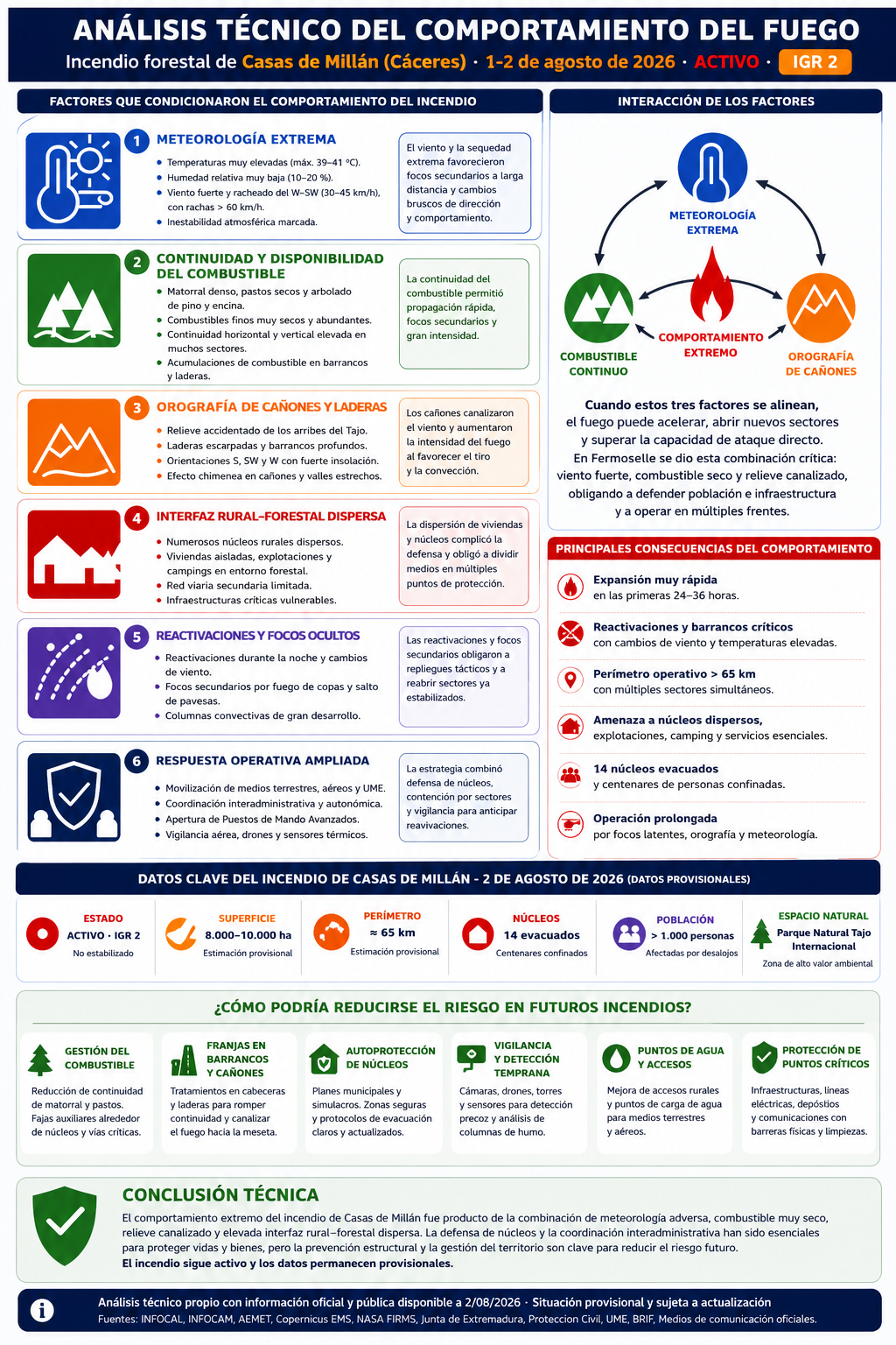 Infografía técnica del análisis del comportamiento del fuego del incendio forestal de Casas de Millán (Cáceres), con factores de propagación, consecuencias, datos operativos y medidas preventivas.