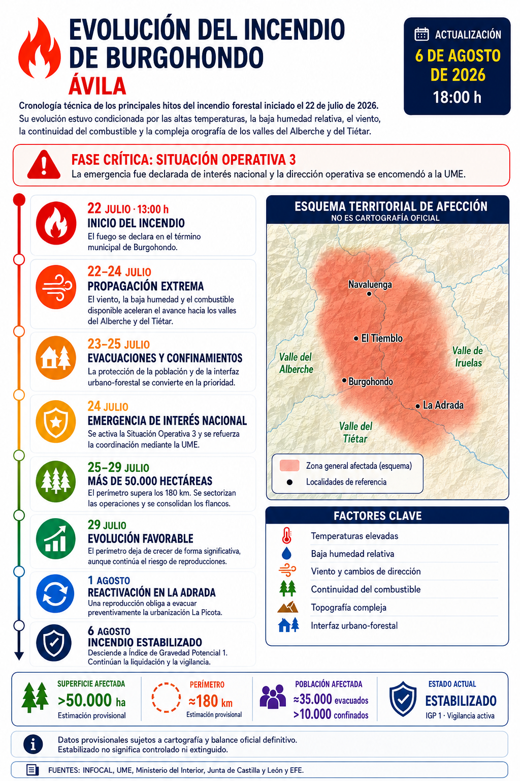 Infografía técnica de la evolución del incendio de Burgohondo (Ávila), actualizada al 6 de agosto de 2026