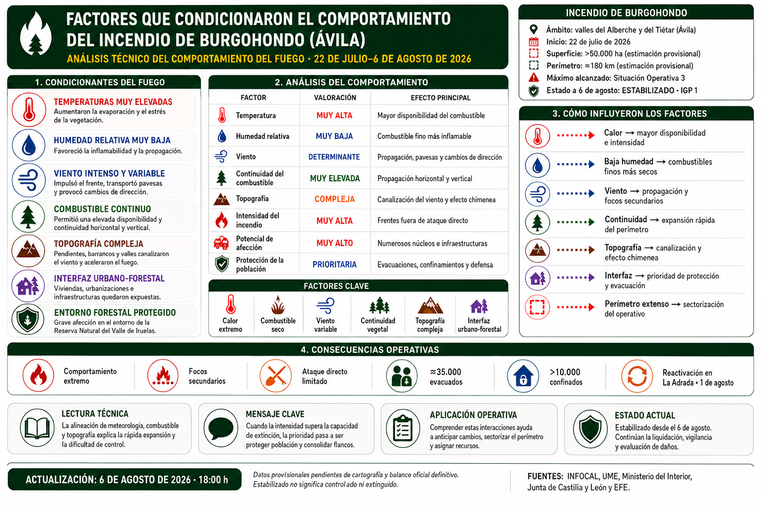 Infografía técnica sobre los factores que condicionaron el comportamiento del incendio de Burgohondo (Ávila), con análisis de la meteorología, topografía, combustible, intensidad del fuego y comportamiento extremo. Actualización del 6 de agosto de 2026.
