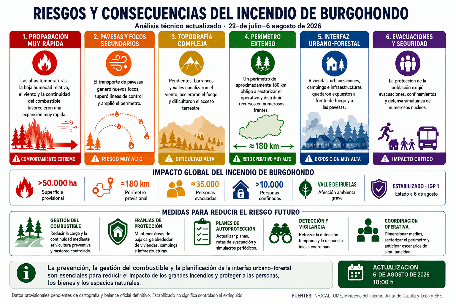Factores que condicionaron el comportamiento del incendio de Burgohondo (Ávila)