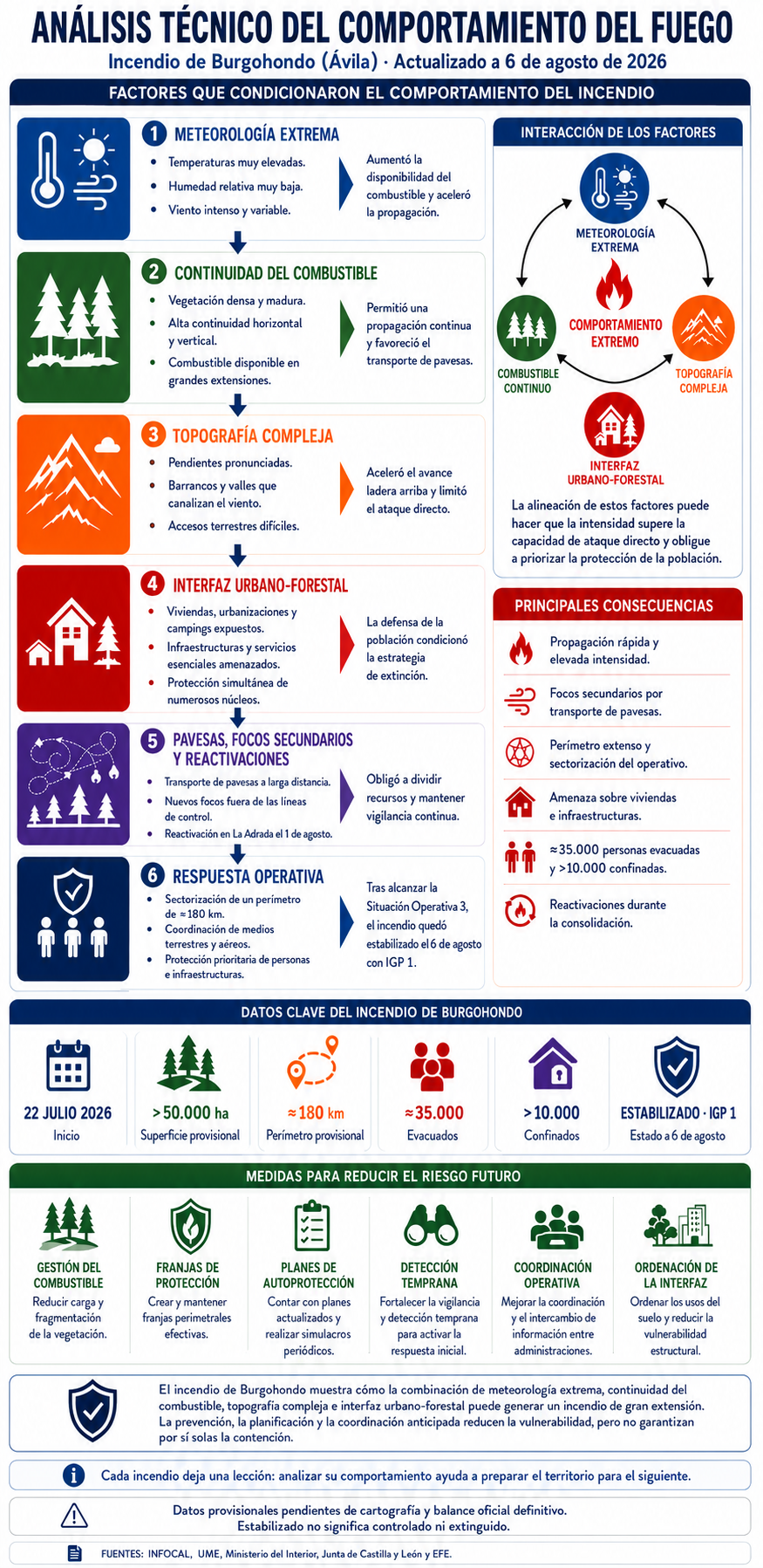 Infografía técnica del análisis del comportamiento del fuego en el incendio de Burgohondo (Ávila), con los factores que condicionaron su propagación, consecuencias operativas y medidas de prevención.